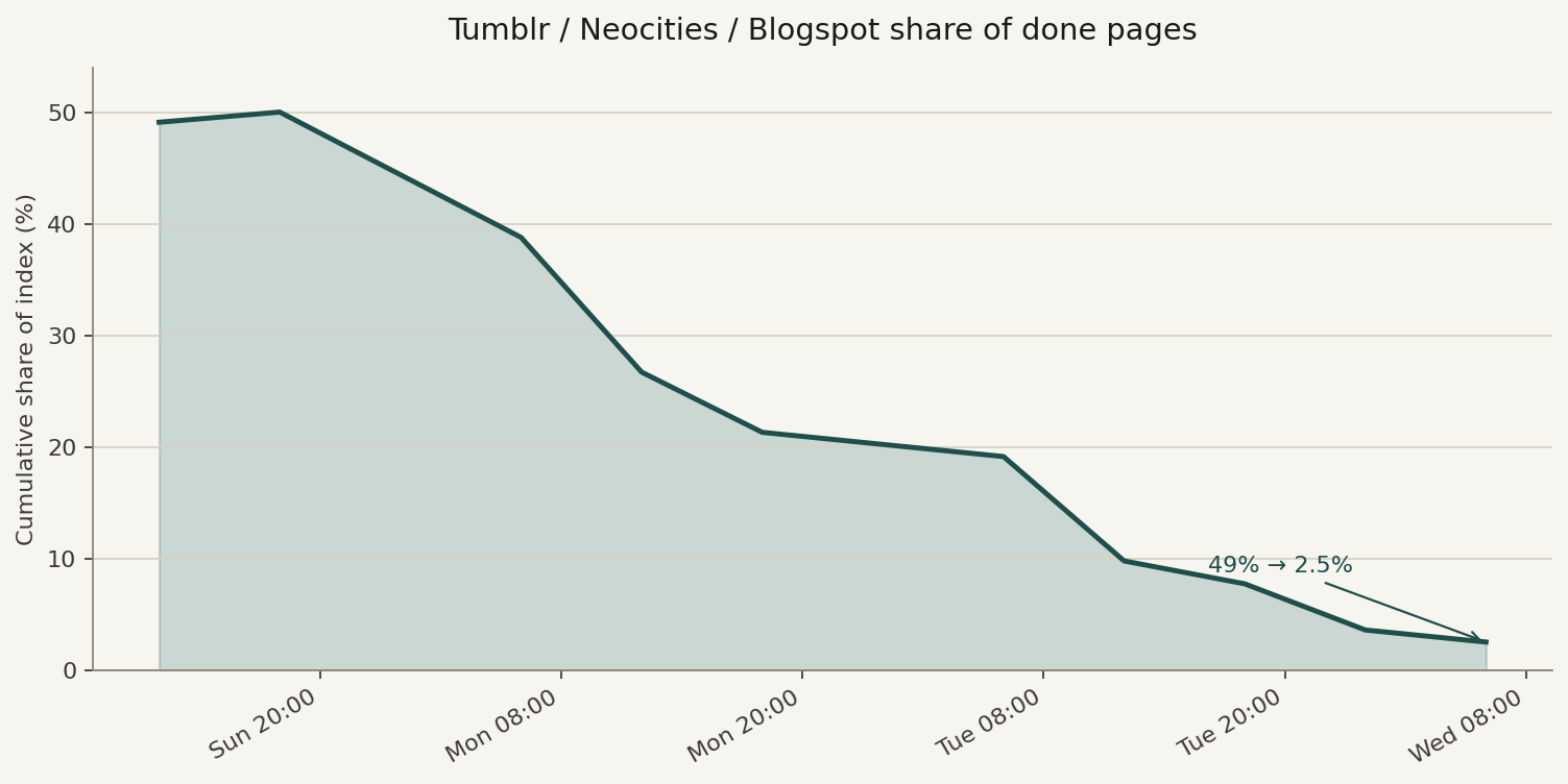 Family share over time — Tumblr / Neocities / Blogspot