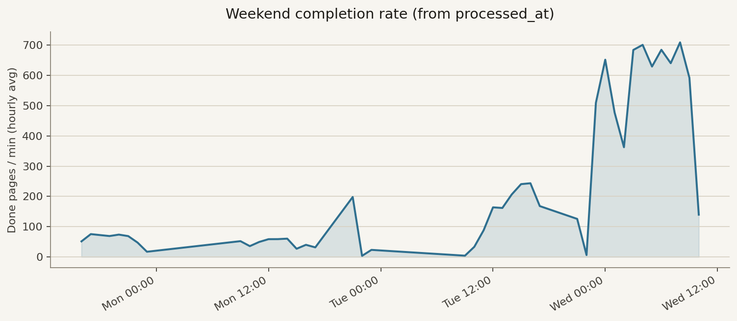Weekend completion rate — done pages per minute