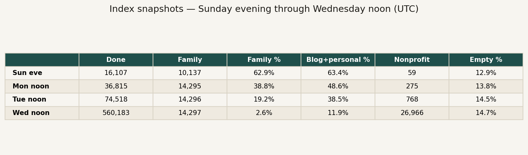 Index snapshots — Sunday evening through Wednesday noon (UTC)