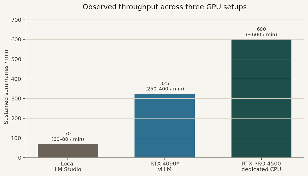 Observed throughput across three GPU setups